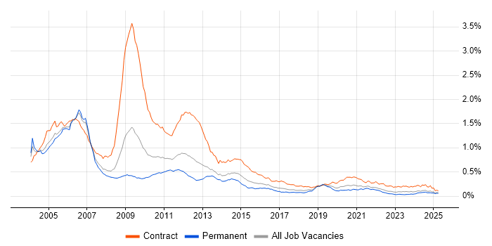 Job vacancy trend for 3G in the UK excluding London Job vacancy trend for 3G in the UK excluding London