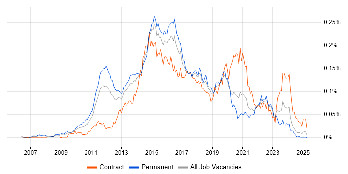 Job vacancy trend for 3PAR in the UK excluding London Job vacancy trend for 3PAR in the UK excluding London