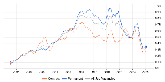 Job vacancy trend for 3rd Line Engineer in the UK excluding London Job vacancy trend for 3rd Line Engineer in the UK excluding London