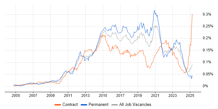 Job vacancy trend for 3rd Line Infrastructure Engineer in the UK excluding London Job vacancy trend for 3rd Line Infrastructure Engineer in the UK excluding London