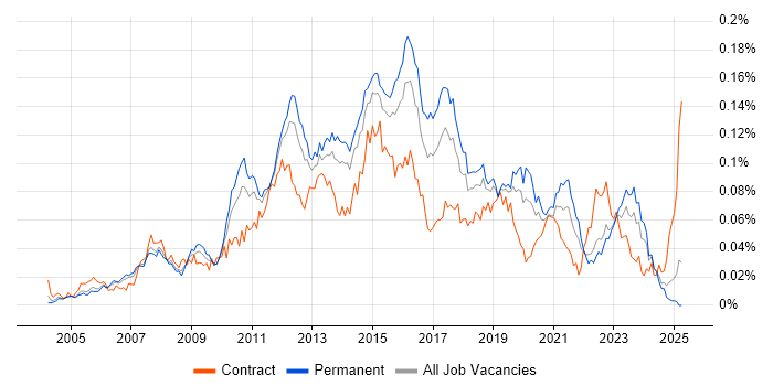 Job vacancy trend for 3rd Line Infrastructure Support in the UK excluding London Job vacancy trend for 3rd Line Infrastructure Support in the UK excluding London