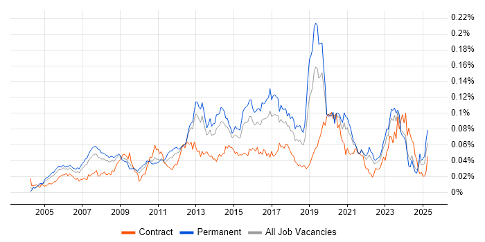 Job vacancy trend for 3rd Line Network Engineer in the UK excluding London