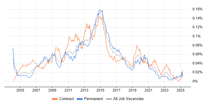 Job vacancy trend for 3rd Line Server Engineer in the UK excluding London Job vacancy trend for 3rd Line Server Engineer in the UK excluding London