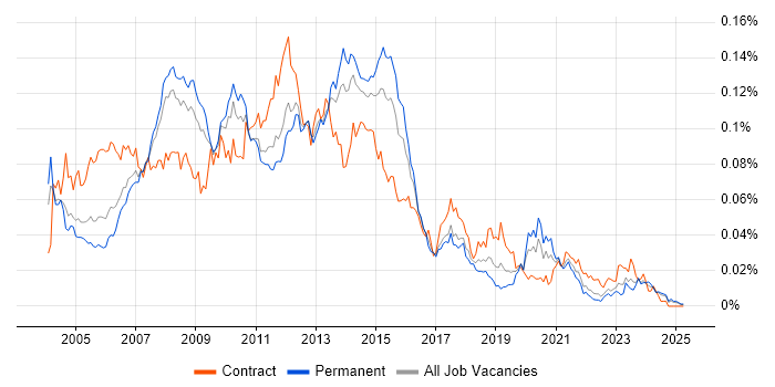 Job vacancy trend for 3rd Line Server Support in the UK excluding London Job vacancy trend for 3rd Line Server Support in the UK excluding London