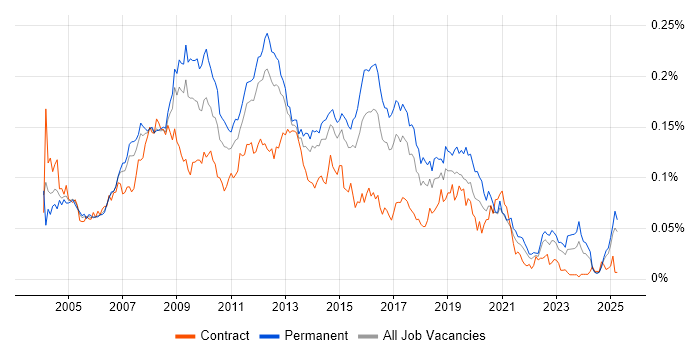 Job vacancy trend for 3rd Line Support Analyst in the UK excluding London
