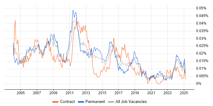 Job vacancy trend for 3rd Line Support Specialist in the UK excluding London Job vacancy trend for 3rd Line Support Specialist in the UK excluding London
