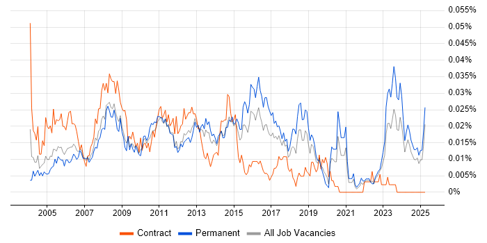 Job vacancy trend for 3rd Line Support Technician in the UK excluding London Job vacancy trend for 3rd Line Support Technician in the UK excluding London