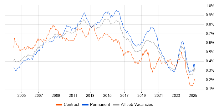 Job vacancy trend for 3rd Line Support in the UK excluding London Job vacancy trend for 3rd Line Support in the UK excluding London