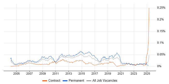 Job vacancy trend for 3rd Line Technical Engineer in the UK excluding London Job vacancy trend for 3rd Line Technical Engineer in the UK excluding London