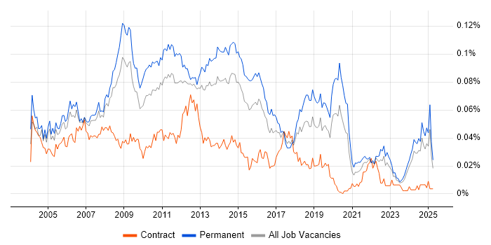 Job vacancy trend for 3rd Line Technical Support in the UK excluding London Job vacancy trend for 3rd Line Technical Support in the UK excluding London