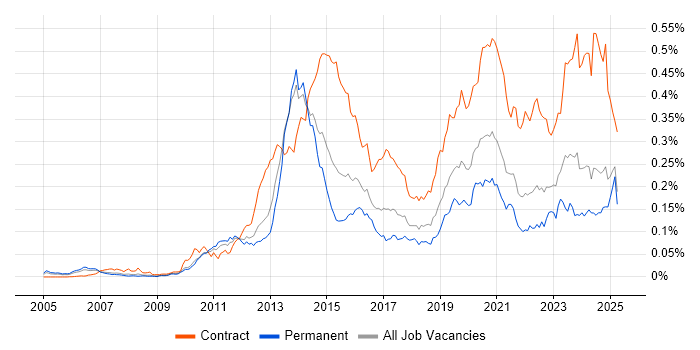 Job vacancy trend for 4G in the UK excluding London Job vacancy trend for 4G in the UK excluding London