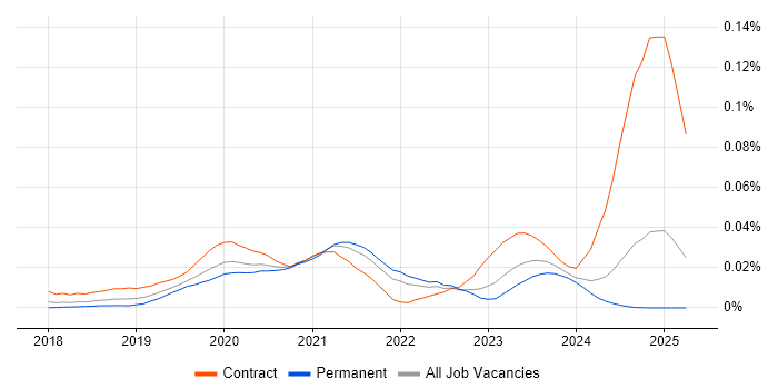 Job vacancy trend for 5G NR in the UK excluding London Job vacancy trend for 5G NR in the UK excluding London