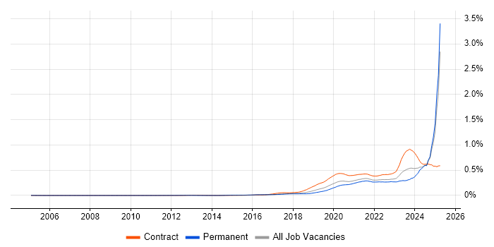 Job vacancy trend for 5G in the UK excluding London Job vacancy trend for 5G in the UK excluding London