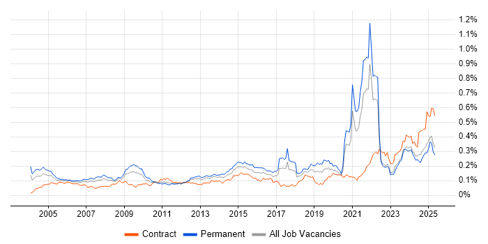 Job vacancy trend for A+ Certification in the UK excluding London Job vacancy trend for A+ Certification in the UK excluding London