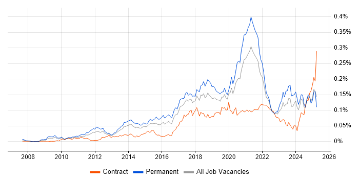 Job vacancy trend for A/B Testing in the UK excluding London Job vacancy trend for A/B Testing in the UK excluding London