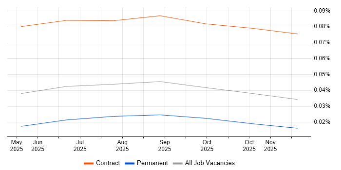 A2A Protocol job vacancy trend in the UK excluding London