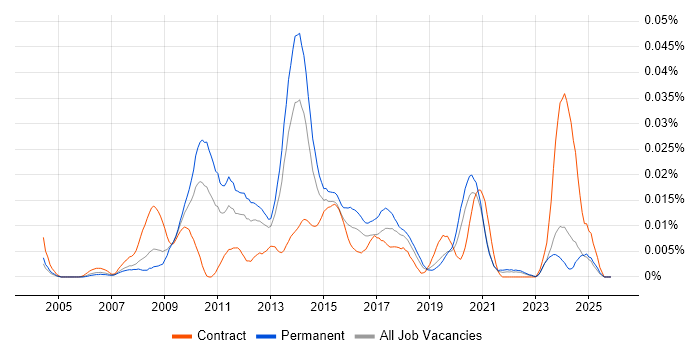 Aareon QL job vacancy trend in the UK excluding London