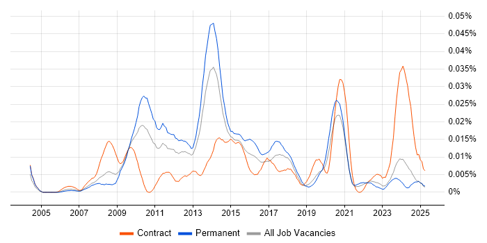 Job vacancy trend for Aareon in the UK excluding London Job vacancy trend for Aareon in the UK excluding London