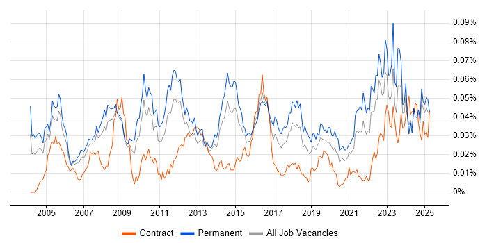 Job vacancy trend for AAT in the UK excluding London Job vacancy trend for AAT in the UK excluding London