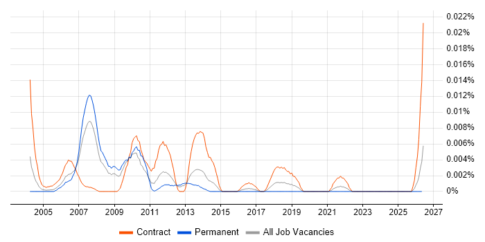 Ab Initio Architect job vacancy trend in the UK excluding London