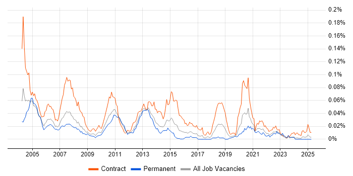 Job vacancy trend for Ab Initio Developer in the UK excluding London Job vacancy trend for Ab Initio Developer in the UK excluding London