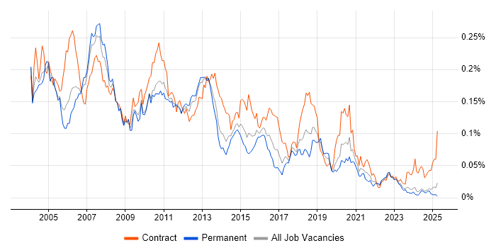 Job vacancy trend for Ab Initio in the UK excluding London Job vacancy trend for Ab Initio in the UK excluding London