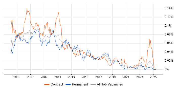 Job vacancy trend for ABAP Consultant in the UK excluding London Job vacancy trend for ABAP Consultant in the UK excluding London