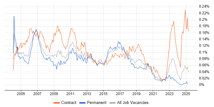 Job vacancy trend for ABAP Developer in the UK excluding London Job vacancy trend for ABAP Developer in the UK excluding London