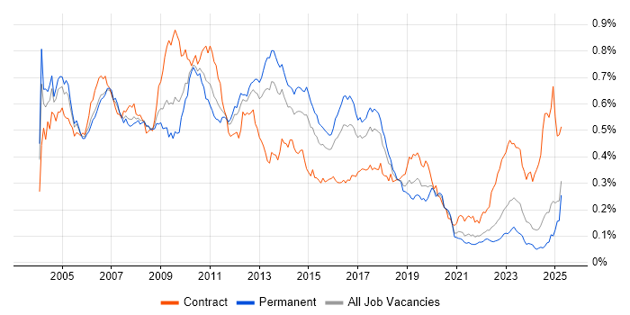 Job vacancy trend for ABAP in the UK excluding London