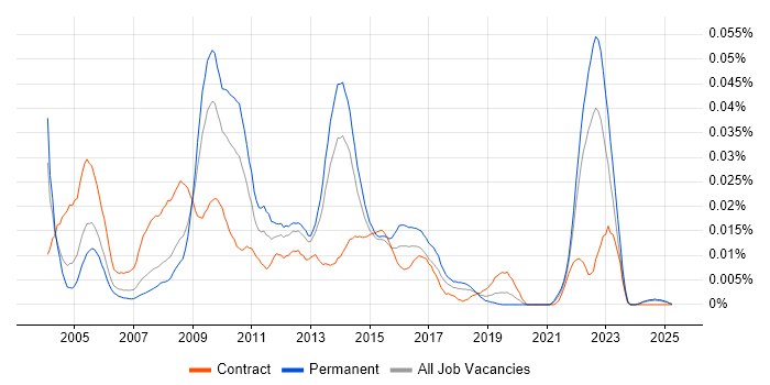 Job vacancy trend for Academy Housing in the UK excluding London Job vacancy trend for Academy Housing in the UK excluding London