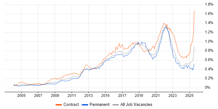 Job vacancy trend for Acceptance Criteria in the UK excluding London Job vacancy trend for Acceptance Criteria in the UK excluding London