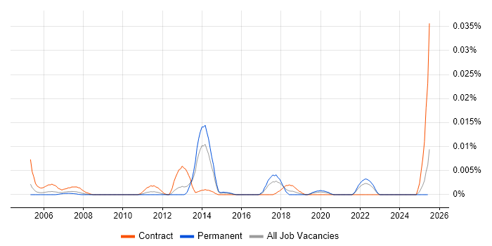 Job vacancy trend for Access Control Consultant in the UK excluding London Job vacancy trend for Access Control Consultant in the UK excluding London