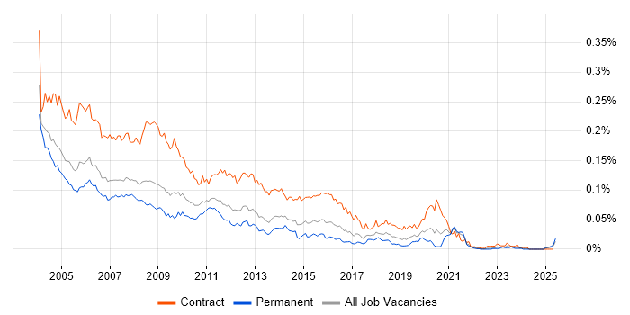 Job vacancy trend for Access Developer in the UK excluding London Job vacancy trend for Access Developer in the UK excluding London