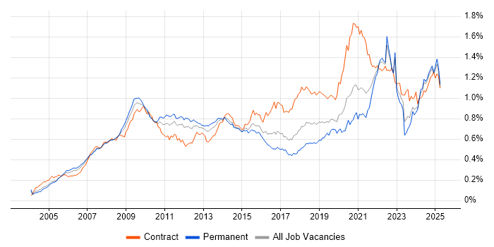 Job vacancy trend for Accessibility in the UK excluding London Job vacancy trend for Accessibility in the UK excluding London