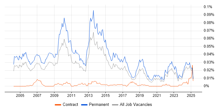 Job vacancy trend for Account Director in the UK excluding London Job vacancy trend for Account Director in the UK excluding London