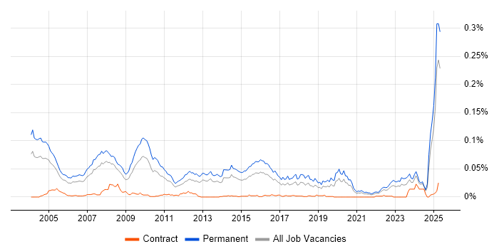 Job vacancy trend for Account Executive in the UK excluding London Job vacancy trend for Account Executive in the UK excluding London
