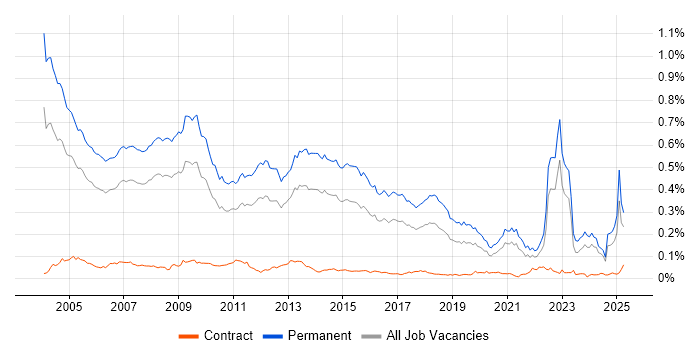 Job vacancy trend for Account Manager in the UK excluding London Job vacancy trend for Account Manager in the UK excluding London