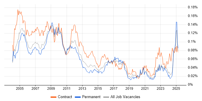 Job vacancy trend for Accountant in the UK excluding London Job vacancy trend for Accountant in the UK excluding London