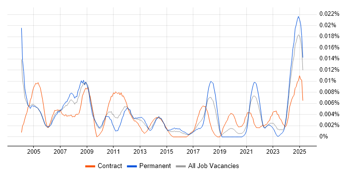 Job vacancy trend for Accounts Assistant in the UK excluding London Job vacancy trend for Accounts Assistant in the UK excluding London