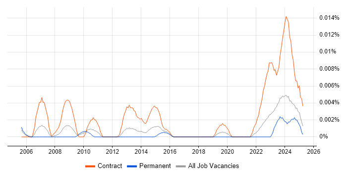 Job vacancy trend for Accounts Payable Administrator in the UK excluding London Job vacancy trend for Accounts Payable Administrator in the UK excluding London