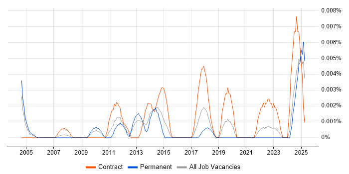 Job vacancy trend for Accounts Payable Assistant in the UK excluding London Job vacancy trend for Accounts Payable Assistant in the UK excluding London