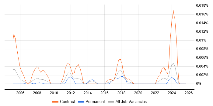 Accounts Payable Clerk job vacancy trend in the UK excluding London Accounts Payable Clerk job vacancy trend in the UK excluding London