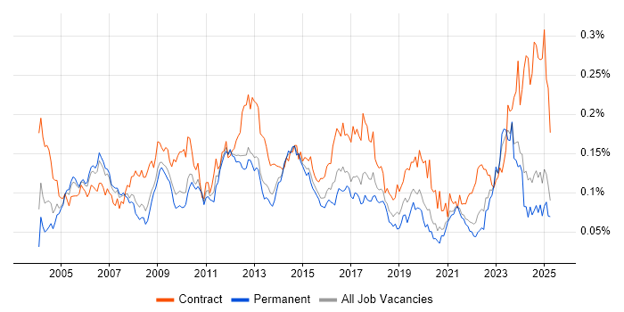 Job vacancy trend for Accounts Payable in the UK excluding London Job vacancy trend for Accounts Payable in the UK excluding London