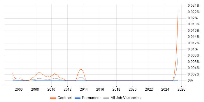 Job vacancy trend for Accounts Receivable Analyst in the UK excluding London Job vacancy trend for Accounts Receivable Analyst in the UK excluding London