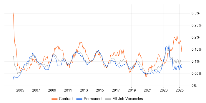 Job vacancy trend for Accounts Receivable in the UK excluding London Job vacancy trend for Accounts Receivable in the UK excluding London