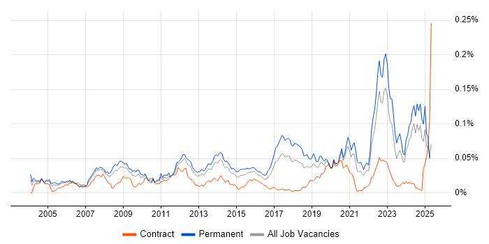 Job vacancy trend for Acoustics in the UK excluding London Job vacancy trend for Acoustics in the UK excluding London