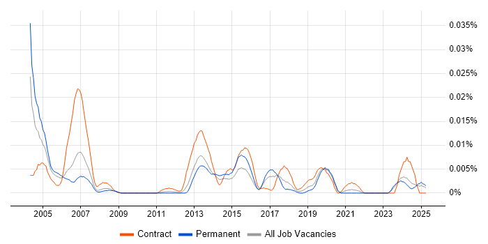 Job vacancy trend for Acquisition Surveyor in the UK excluding London Job vacancy trend for Acquisition Surveyor in the UK excluding London