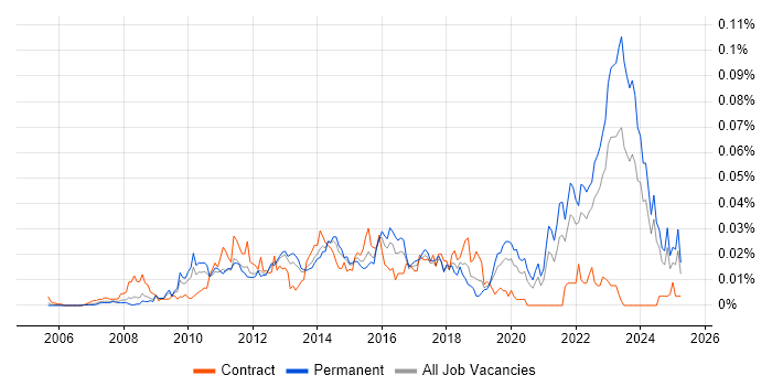 Job vacancy trend for Acronis in the UK excluding London Job vacancy trend for Acronis in the UK excluding London