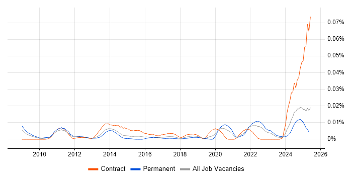 Job vacancy trend for ACSP in the UK excluding London Job vacancy trend for ACSP in the UK excluding London