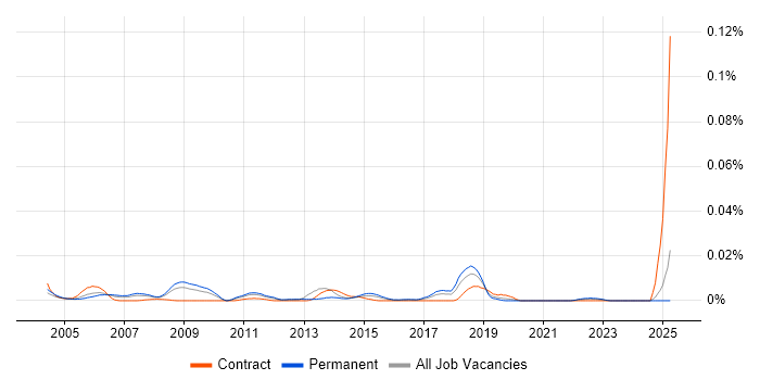 Job vacancy trend for ACTC in the UK excluding London Job vacancy trend for ACTC in the UK excluding London